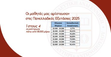 Οι μαθητές μας αρίστευσαν στις Πανελλαδικές Εξετάσεις: 1 στους 4 συγκέντρωσε πάνω από 18.000 μόρια