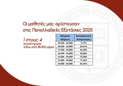 Οι μαθητές μας αρίστευσαν στις Πανελλαδικές Εξετάσεις: 1 στους 4 συγκέντρωσε πάνω από 18.000 μόρια