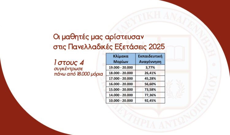 Οι μαθητές μας αρίστευσαν στις Πανελλαδικές Εξετάσεις: 1 στους 4 συγκέντρωσε πάνω από 18.000 μόρια