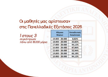 Οι μαθητές μας αρίστευσαν στις Πανελλαδικές Εξετάσεις: 1 στους 3 συγκέντρωσε πάνω από 18.000 μόρια.